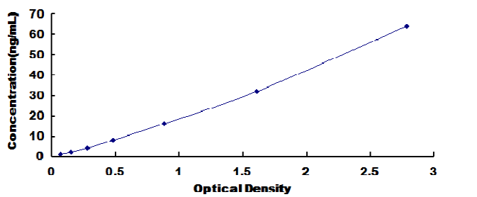 Human Complement Component 7 (C7) ELISA Kit C7 DL-C7-Hu